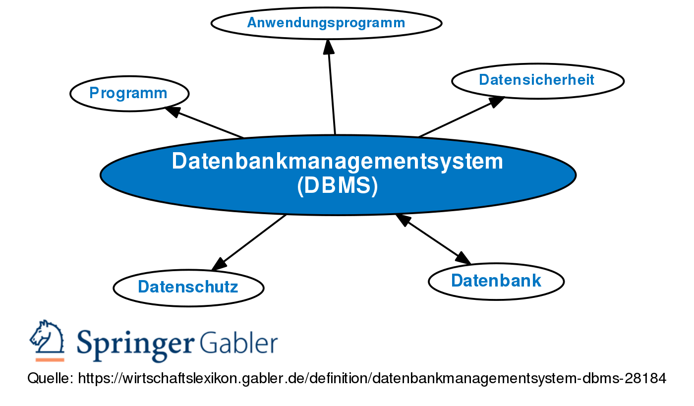 Datenbanken