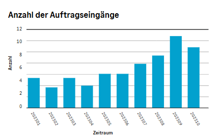 Sage 100: ERP-Software für 10-250 Mitarbeiter