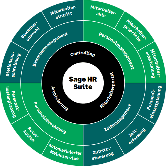 Module der Sage HR Suite im Überblick
